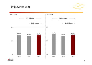營業毛利率比較

以新台幣計算                                       以美金計算


                 YoY -1.2ppts                            YoY -2.1ppts


                           QoQ 1.2ppts                           QoQ 1.2ppts


60%                                        60%




         43.7%                                   44.6%
                                  42.4%                     41.3%        42.4%
                   41.3%



30%                                        30%




 0%                                        0%
         Q2'10     Q1'11           Q2'11         Q2'10       Q1'11        Q2'11



                                                                                  7
 