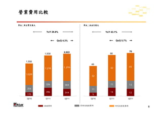 營業費用比較

單位：新台幣百萬元                         單位：美金百萬元


             YoY 29.8%                        YoY 43.1%


                    QoQ 4.3%                             QoQ 5.7%




                         2,022                                       70
            1,939                                66


    1,558
                                      49
                         1,294                    42                45
            1,218

    1,029
                                       32


             326         384                      11                13
     354                               11
             396         344                      14                12
     175                               5
    Q2'10   Q1'11        Q2'11        Q2'10      Q1'11              Q2'11


            推銷費用                 管理及總務費用                 研究及發展費用            8
 