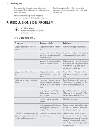 Per garantire il massimo rendimento,
sostituire il filtro dell'aria al carbone una
volta all'anno.
I filtri di ricambio possono essere
acquistati presso il distributore di zona.
Per le istruzioni, fare riferimento alla
sezione "Installazione del filtro dell'aria
al carbone".
7. RISOLUZIONE DEI PROBLEMI
ATTENZIONE!
Fare riferimento ai capitoli
sulla sicurezza.
7.1 Cosa fare se...
Problema Causa possibile Soluzione
L'apparecchiatura non fun-
ziona.
L'apparecchiatura è spen-
ta.
Accendere l’apparecchiatura.
La spina non è inserita cor-
rettamente nella presa di
alimentazione.
Inserire correttamente la spina
nella presa di alimentazione.
Assenza di tensione nella
presa di alimentazione.
Collegare alla presa di alimen-
tazione un'altra apparecchiatu-
ra elettrica. Rivolgersi ad un
elettricista qualificato.
L'apparecchiatura è rumoro-
sa.
L'apparecchiatura non è
appoggiata in modo cor-
retto.
Controllare se l'apparecchiatu-
ra è appoggiata in modo sta-
bile.
L'allarme acustico o visivo è
attivo.
L'apparecchiatura è stata
accesa da poco e la tem-
peratura è ancora troppo
alta.
Fare riferimento alla sezione
"Allarme porta aperta" o "Al-
larme di alta temperatura".
La temperatura all'interno
dell'apparecchiatura è
troppo alta.
Fare riferimento alla sezione
"Allarme porta aperta" o "Al-
larme di alta temperatura".
La porta viene lasciata
aperta.
Chiudere la porta.
La temperatura all'interno
dell'apparecchiatura è
troppo alta.
Contattare un elettricista qua-
lificato o il Centro di Assisten-
za autorizzato più vicino.
Compare un simbolo rettan-
golare invece dei numeri sul
display della temperatura.
Problema al sensore della
temperatura.
Contattare il Centro di Assi-
stenza più vicino (il sistema re-
frigerante continuerà a mante-
nere gli alimenti freddi, ma
non sarà possibile regolare la
temperatura).
www.aeg.com12
 