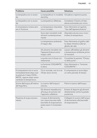 Problema Causa possibile Soluzione
La lampadina non si accen-
de.
La lampadina è in modalità
stand-by.
Chiudere e riaprire la porta.
La lampadina non si accen-
de.
La lampadina è difettosa. Contattare il Centro di Assi-
stenza autorizzato più vicino.
Il compressore rimane sem-
pre in funzione.
La temperatura impostata
non è corretta.
Fare riferimento al capitolo
"Uso dell'apparecchiatura".
Sono stati introdotti molti
alimenti contemporanea-
mente.
Attendere alcune ore e ricon-
trollare la temperatura.
La temperatura ambiente
è troppo alta.
Fare riferimento al grafico del-
la classe climatica sulla tar-
ghetta dei dati.
Gli alimenti introdotti nel-
l'apparecchiatura erano
troppo caldi.
Lasciar raffreddare gli alimenti
a temperatura ambiente prima
di introdurli.
La porta non è chiusa cor-
rettamente.
Consultare la sezione "Chiusu-
ra della porta".
La funzione COOLMATIC
è attiva.
Fare riferimento a "funzione
COOLMATIC".
Il compressore non si avvia
immediatamente dopo ave-
re premuto il tasto COOL-
MATIC, oppure dopo avere
cambiato la temperatura.
Ciò è normale, non si è ve-
rificato alcun errore.
Il compressore si avvia dopo
un certo periodo di tempo.
Scorre dell'acqua all'interno
del frigorifero.
Lo scarico dell'acqua è
ostruito.
Pulire lo scarico dell'acqua.
Gli alimenti impediscono
all'acqua di scorrere nel-
l'apposito collettore.
Evitare di disporre gli alimenti
direttamente contro la parete
posteriore.
Presenza di acqua sul pavi-
mento.
L'acqua di sbrinamento
non viene scaricata nella
bacinella di evaporazione
posta sopra il compresso-
re.
Collegare lo scarico dell'acqua
di sbrinamento alla bacinella
di evaporazione.
ITALIANO 13
 