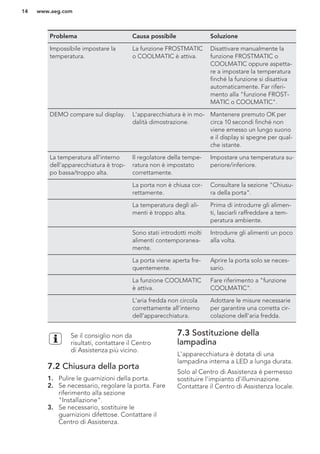 Problema Causa possibile Soluzione
Impossibile impostare la
temperatura.
La funzione FROSTMATIC
o COOLMATIC è attiva.
Disattivare manualmente la
funzione FROSTMATIC o
COOLMATIC oppure aspetta-
re a impostare la temperatura
finché la funzione si disattiva
automaticamente. Far riferi-
mento alla "funzione FROST-
MATIC o COOLMATIC".
DEMO compare sul display. L'apparecchiatura è in mo-
dalità dimostrazione.
Mantenere premuto OK per
circa 10 secondi finché non
viene emesso un lungo suono
e il display si spegne per qual-
che istante.
La temperatura all'interno
dell'apparecchiatura è trop-
po bassa/troppo alta.
Il regolatore della tempe-
ratura non è impostato
correttamente.
Impostare una temperatura su-
periore/inferiore.
La porta non è chiusa cor-
rettamente.
Consultare la sezione "Chiusu-
ra della porta".
La temperatura degli ali-
menti è troppo alta.
Prima di introdurre gli alimen-
ti, lasciarli raffreddare a tem-
peratura ambiente.
Sono stati introdotti molti
alimenti contemporanea-
mente.
Introdurre gli alimenti un poco
alla volta.
La porta viene aperta fre-
quentemente.
Aprire la porta solo se neces-
sario.
La funzione COOLMATIC
è attiva.
Fare riferimento a "funzione
COOLMATIC".
L'aria fredda non circola
correttamente all'interno
dell'apparecchiatura.
Adottare le misure necessarie
per garantire una corretta cir-
colazione dell'aria fredda.
Se il consiglio non da
risultati, contattare il Centro
di Assistenza più vicino.
7.2 Chiusura della porta
1. Pulire le guarnizioni della porta.
2. Se necessario, regolare la porta. Fare
riferimento alla sezione
"Installazione".
3. Se necessario, sostituire le
guarnizioni difettose. Contattare il
Centro di Assistenza.
7.3 Sostituzione della
lampadina
L'apparecchiatura è dotata di una
lampadina interna a LED a lunga durata.
Solo al Centro di Assistenza è permesso
sostituire l'impianto d'illuminazione.
Contattare il Centro di Assistenza locale.
www.aeg.com14
 