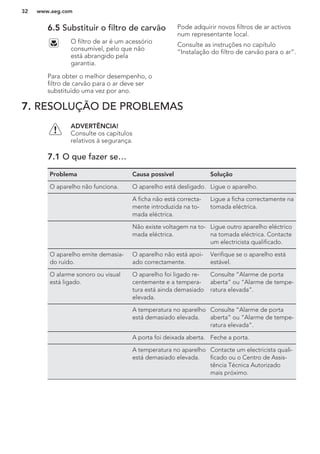 6.5 Substituir o filtro de carvão
O filtro de ar é um acessório
consumível, pelo que não
está abrangido pela
garantia.
Para obter o melhor desempenho, o
filtro de carvão para o ar deve ser
substituído uma vez por ano.
Pode adquirir novos filtros de ar activos
num representante local.
Consulte as instruções no capítulo
“Instalação do filtro de carvão para o ar”.
7. RESOLUÇÃO DE PROBLEMAS
ADVERTÊNCIA!
Consulte os capítulos
relativos à segurança.
7.1 O que fazer se…
Problema Causa possível Solução
O aparelho não funciona. O aparelho está desligado. Ligue o aparelho.
A ficha não está correcta-
mente introduzida na to-
mada eléctrica.
Ligue a ficha correctamente na
tomada eléctrica.
Não existe voltagem na to-
mada eléctrica.
Ligue outro aparelho eléctrico
na tomada eléctrica. Contacte
um electricista qualificado.
O aparelho emite demasia-
do ruído.
O aparelho não está apoi-
ado correctamente.
Verifique se o aparelho está
estável.
O alarme sonoro ou visual
está ligado.
O aparelho foi ligado re-
centemente e a tempera-
tura está ainda demasiado
elevada.
Consulte “Alarme de porta
aberta” ou “Alarme de tempe-
ratura elevada”.
A temperatura no aparelho
está demasiado elevada.
Consulte “Alarme de porta
aberta” ou “Alarme de tempe-
ratura elevada”.
A porta foi deixada aberta. Feche a porta.
A temperatura no aparelho
está demasiado elevada.
Contacte um electricista quali-
ficado ou o Centro de Assis-
tência Técnica Autorizado
mais próximo.
www.aeg.com32
 