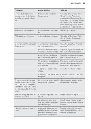 Problema Causa possível Solução
O visor da temperatura
apresenta um símbolo rec-
tangular em vez de núme-
ros.
Problema no sensor de
temperatura.
Contacte o Centro de Assis-
tência Técnica Autorizado
mais próximo (o sistema de re-
frigeração irá continuar a man-
ter os produtos alimentares
frios, mas a regulação da tem-
peratura não será possível).
A lâmpada não funciona. A lâmpada está em espe-
ra.
Feche e abra a porta.
A lâmpada não funciona. A lâmpada está avariada. Contacte o Centro de Assis-
tência Técnica Autorizado
mais próximo.
O compressor funciona con-
tinuamente.
A temperatura está regula-
da incorrectamente.
Consulte o capítulo “Funcio-
namento”.
Guardou demasiados ali-
mentos ao mesmo tempo.
Aguarde algumas horas e vol-
te a verificar a temperatura.
A temperatura ambiente
está demasiado elevada.
Consulte a classe climática na
placa de características.
Os alimentos colocados no
aparelho estavam demasi-
ado quentes.
Deixe que os alimentos arrefe-
çam até à temperatura ambi-
ente antes de os guardar.
A porta não está bem fe-
chada.
Consulte “Fechar a porta”.
A função COOLMATIC es-
tá ligada.
Consulte “Função COOLMA-
TIC”.
O compressor não arranca
imediatamente após o bo-
tão COOLMATIC ser pres-
sionado ou após uma altera-
ção da regulação de tempe-
ratura.
Isto é normal e não signifi-
ca qualquer problema.
O compressor arranca após
um período de tempo.
Há fluxo de água para o in-
terior do frigorífico.
A saída da água está ob-
struída.
Limpe a saída da água.
Há alimentos a impedir
que a água escorra para o
colector da água.
Certifique-se de que os ali-
mentos não tocam na parede
traseira.
Há água a escorrer para o
chão.
A saída da água descon-
gelada não está ligada ao
tabuleiro de evaporação,
por cima do compressor.
Encaixe o tubo de saída da
água descongelada no tabu-
leiro de evaporação.
PORTUGUÊS 33
 