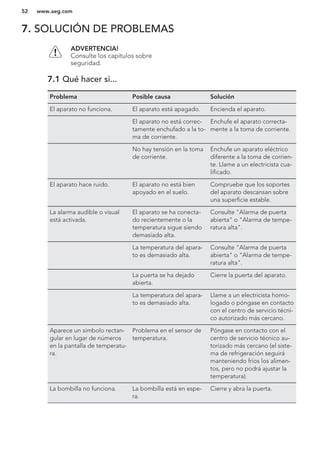 7. SOLUCIÓN DE PROBLEMAS
ADVERTENCIA!
Consulte los capítulos sobre
seguridad.
7.1 Qué hacer si...
Problema Posible causa Solución
El aparato no funciona. El aparato está apagado. Encienda el aparato.
El aparato no está correc-
tamente enchufado a la to-
ma de corriente.
Enchufe el aparato correcta-
mente a la toma de corriente.
No hay tensión en la toma
de corriente.
Enchufe un aparato eléctrico
diferente a la toma de corrien-
te. Llame a un electricista cua-
lificado.
El aparato hace ruido. El aparato no está bien
apoyado en el suelo.
Compruebe que los soportes
del aparato descansan sobre
una superficie estable.
La alarma audible o visual
está activada.
El aparato se ha conecta-
do recientemente o la
temperatura sigue siendo
demasiado alta.
Consulte "Alarma de puerta
abierta" o "Alarma de tempe-
ratura alta".
La temperatura del apara-
to es demasiado alta.
Consulte "Alarma de puerta
abierta" o "Alarma de tempe-
ratura alta".
La puerta se ha dejado
abierta.
Cierre la puerta del aparato.
La temperatura del apara-
to es demasiado alta.
Llame a un electricista homo-
logado o póngase en contacto
con el centro de servicio técni-
co autorizado más cercano.
Aparece un símbolo rectan-
gular en lugar de números
en la pantalla de temperatu-
ra.
Problema en el sensor de
temperatura.
Póngase en contacto con el
centro de servicio técnico au-
torizado más cercano (el siste-
ma de refrigeración seguirá
manteniendo fríos los alimen-
tos, pero no podrá ajustar la
temperatura).
La bombilla no funciona. La bombilla está en espe-
ra.
Cierre y abra la puerta.
www.aeg.com52
 