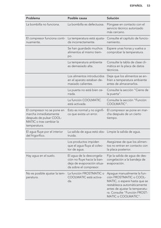 Problema Posible causa Solución
La bombilla no funciona. La bombilla es defectuosa. Póngase en contacto con el
servicio técnico autorizado
más cercano.
El compresor funciona conti-
nuamente.
La temperatura está ajusta-
da incorrectamente.
Consulte el capítulo de funcio-
namiento.
Se han guardado muchos
alimentos al mismo tiem-
po.
Espere unas horas y vuelva a
comprobar la temperatura.
La temperatura ambiente
es demasiado alta.
Consulte la tabla de clase cli-
mática en la placa de datos
técnicos.
Los alimentos introducidos
en el aparato estaban de-
masiado calientes.
Deje que los alimentos se en-
fríen a temperatura ambiente
antes de almacenarlos.
La puerta no está bien ce-
rrada.
Consulte la sección "Cierre de
la puerta".
La función COOLMATIC
está activada.
Consulte la sección “Función
COOLMATIC”.
El compresor no se pone en
marcha inmediatamente
después de pulsar COOL-
MATIC o tras cambiar la
temperatura.
Esto es normal y no signifi-
ca que exista un error.
El compresor se pone en mar-
cha después de un cierto
tiempo.
El agua fluye por el interior
del frigorífico.
La salida de agua está obs-
truida.
Limpie la salida de agua.
Los productos impiden
que el agua fluya al colec-
tor de agua.
Asegúrese de que los alimen-
tos no entran en contacto con
la placa posterior.
Hay agua en el suelo. El agua de la descongela-
ción no fluye hacia la ban-
deja de evaporación situa-
da sobre el compresor.
Fije la salida de agua de des-
congelación a la bandeja de
evaporación.
No es posible ajustar la tem-
peratura.
La función FROSTMATIC o
COOLMATIC está activa-
da.
Apague manualmente la fun-
ción FROSTMATIC o COOL-
MATIC, o espere hasta que se
restablezca automáticamente
antes de ajustar la temperatu-
ra. Consulte "Función FROST-
MATIC o COOLMATIC".
ESPAÑOL 53
 