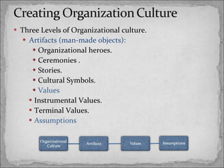 Three Levels of Organizational culture. Artifacts (man-made objects):  Organizational heroes. Ceremonies . Stories. Cultural Symbols. Values Instrumental Values. Terminal Values. Assumptions 