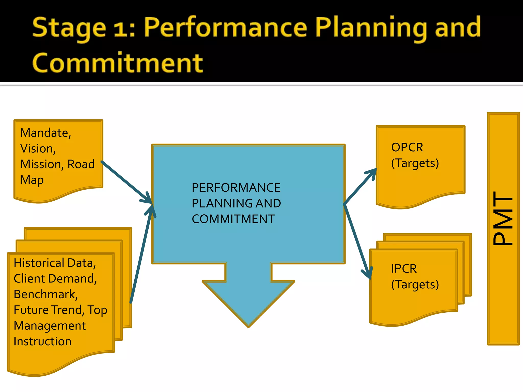 Mandate,
Vision,
Mission, Road
Map
Historical Data,
Client Demand,
Benchmark,
FutureTrend,Top
Management
Instruction
OPCR
(Targets)
IPCR
(Targets)
PERFORMANCE
PLANNING AND
COMMITMENT
PMT
 