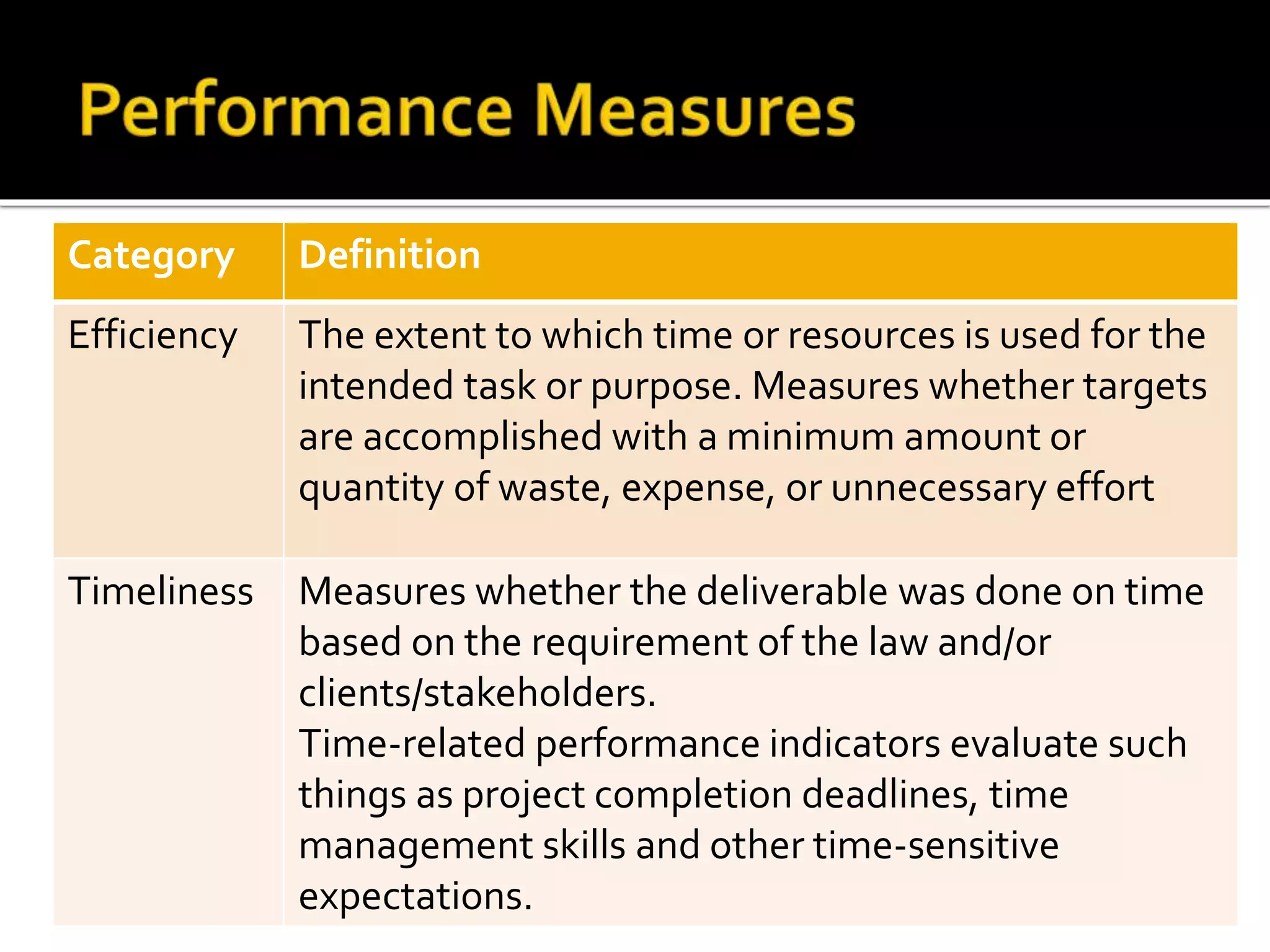 Category Definition
Efficiency The extent to which time or resources is used for the
intended task or purpose. Measures whether targets
are accomplished with a minimum amount or
quantity of waste, expense, or unnecessary effort
Timeliness Measures whether the deliverable was done on time
based on the requirement of the law and/or
clients/stakeholders.
Time-related performance indicators evaluate such
things as project completion deadlines, time
management skills and other time-sensitive
expectations.
 