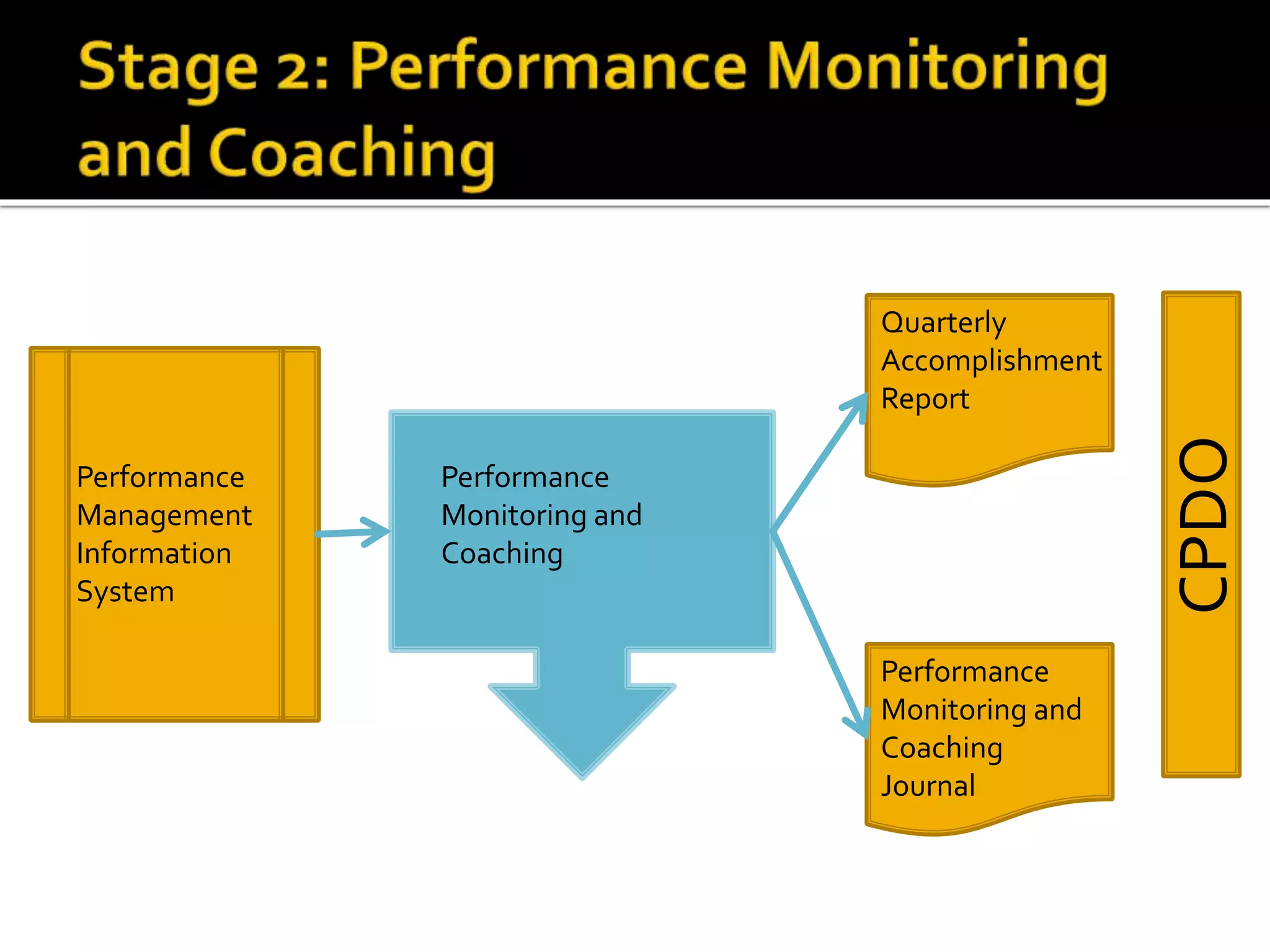 Performance
Management
Information
System
Performance
Monitoring and
Coaching
Quarterly
Accomplishment
Report
Performance
Monitoring and
Coaching
Journal
CPDO
 