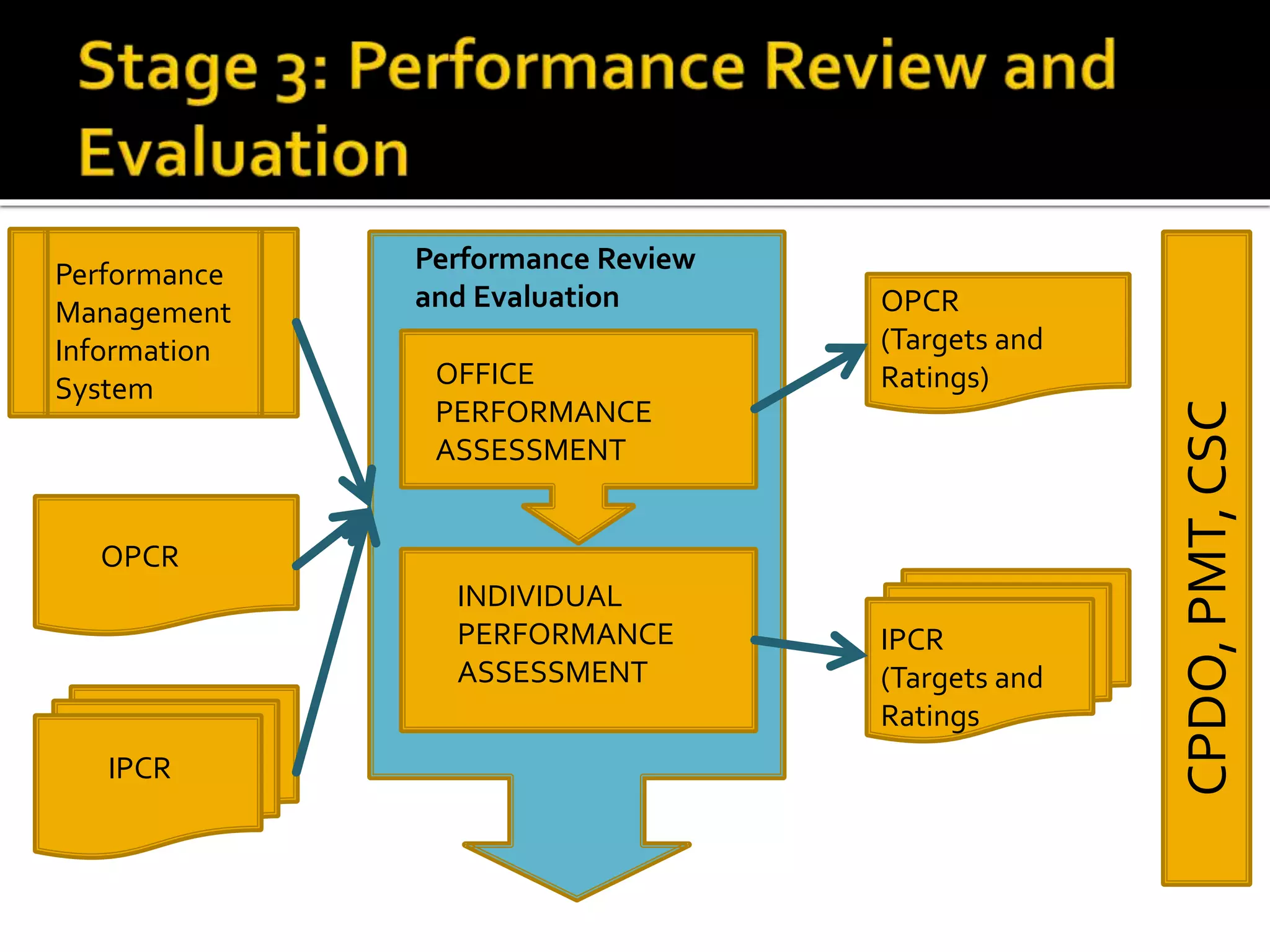 Performance
Management
Information
System
OPCR
IPCR
OFFICE
PERFORMANCE
ASSESSMENT
INDIVIDUAL
PERFORMANCE
ASSESSMENT
OPCR
(Targets and
Ratings)
IPCR
(Targets and
Ratings
CPDO,PMT,CSC
Performance Review
and Evaluation
 