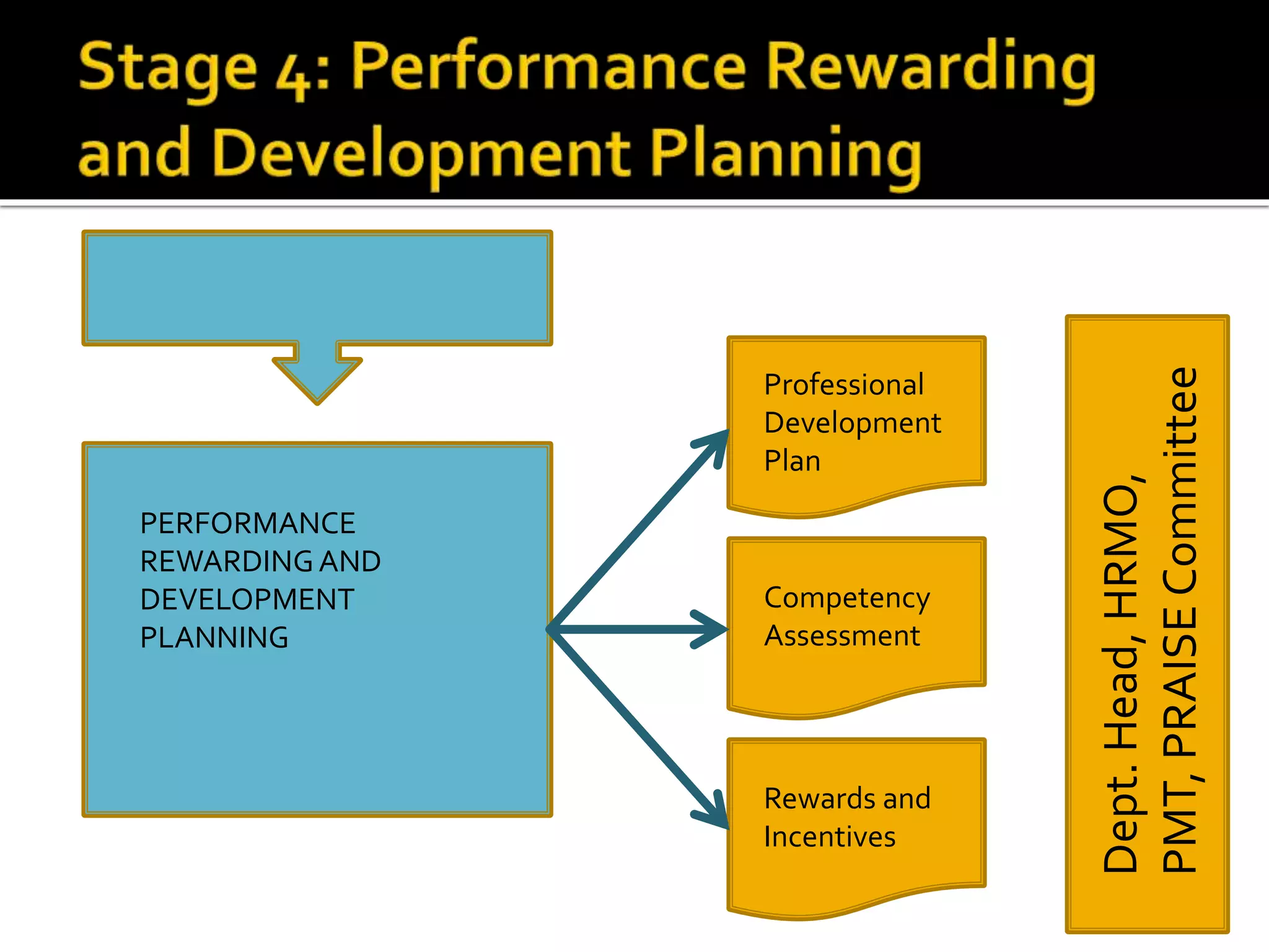 PERFORMANCE
REWARDINGAND
DEVELOPMENT
PLANNING
Professional
Development
Plan
Competency
Assessment
Rewards and
Incentives
Dept.Head,HRMO,
PMT,PRAISECommittee
 