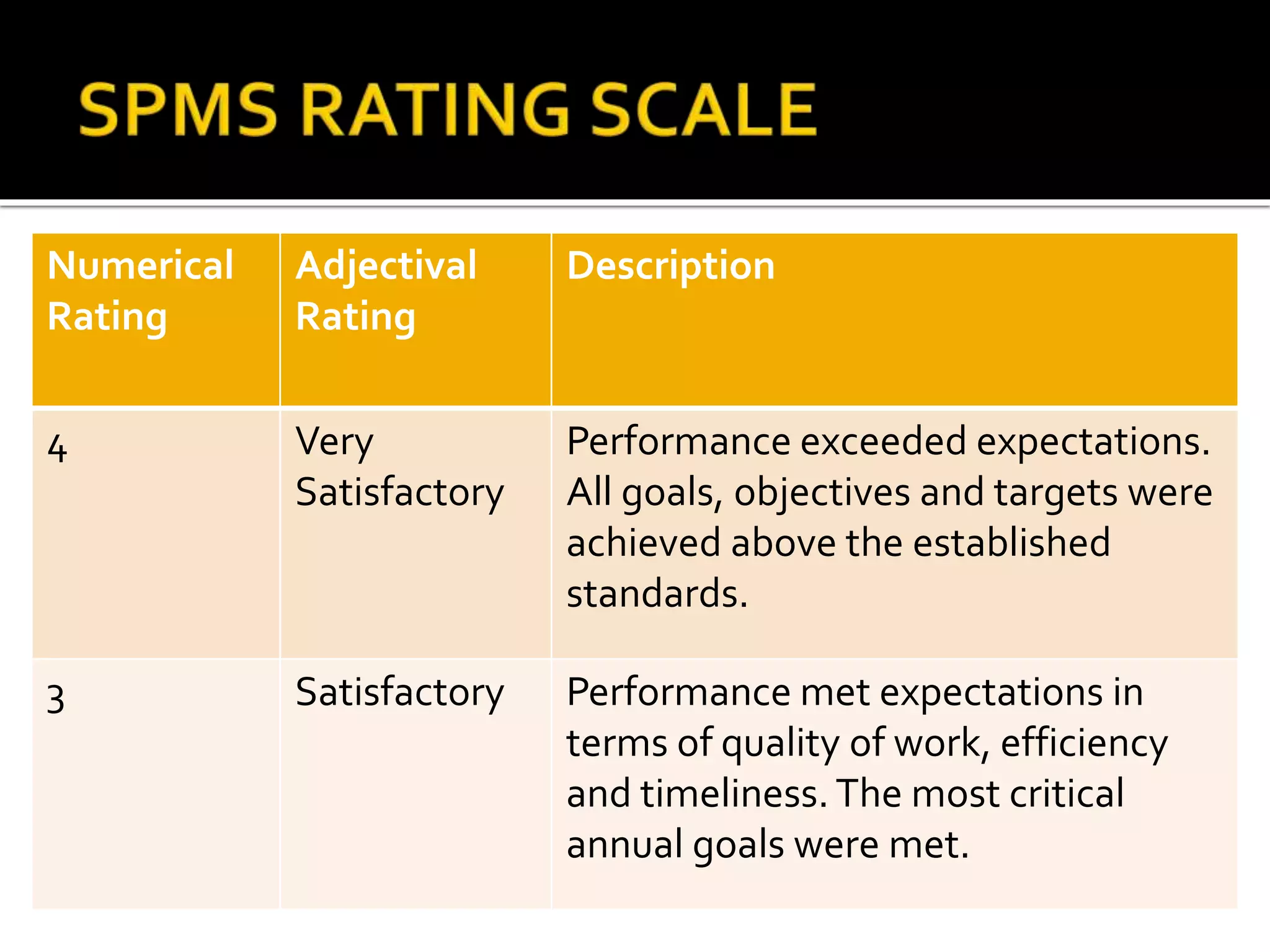 Numerical
Rating
Adjectival
Rating
Description
4 Very
Satisfactory
Performance exceeded expectations.
All goals, objectives and targets were
achieved above the established
standards.
3 Satisfactory Performance met expectations in
terms of quality of work, efficiency
and timeliness. The most critical
annual goals were met.
 