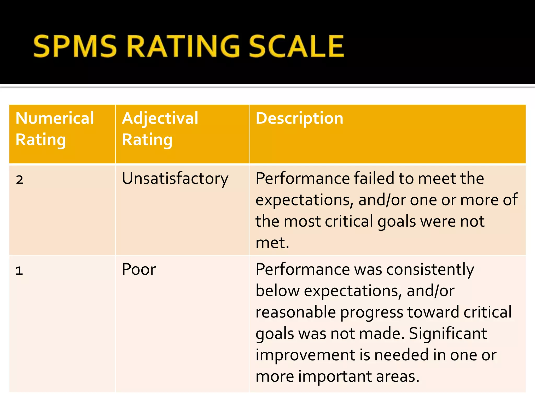 Numerical
Rating
Adjectival
Rating
Description
2 Unsatisfactory Performance failed to meet the
expectations, and/or one or more of
the most critical goals were not
met.
1 Poor Performance was consistently
below expectations, and/or
reasonable progress toward critical
goals was not made. Significant
improvement is needed in one or
more important areas.
 