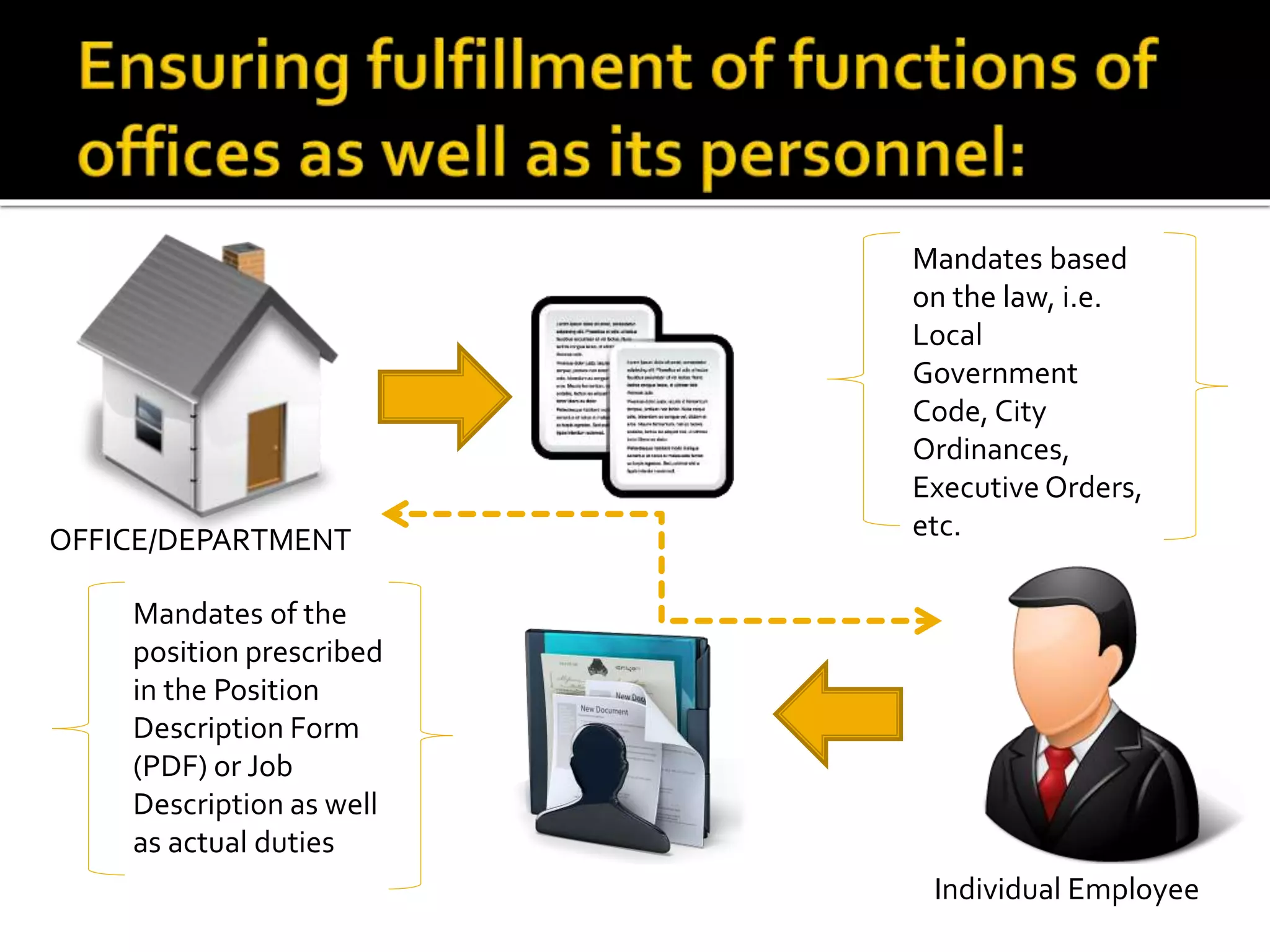 OFFICE/DEPARTMENT
Individual Employee
Mandates based
on the law, i.e.
Local
Government
Code, City
Ordinances,
Executive Orders,
etc.
Mandates of the
position prescribed
in the Position
Description Form
(PDF) or Job
Description as well
as actual duties
 
