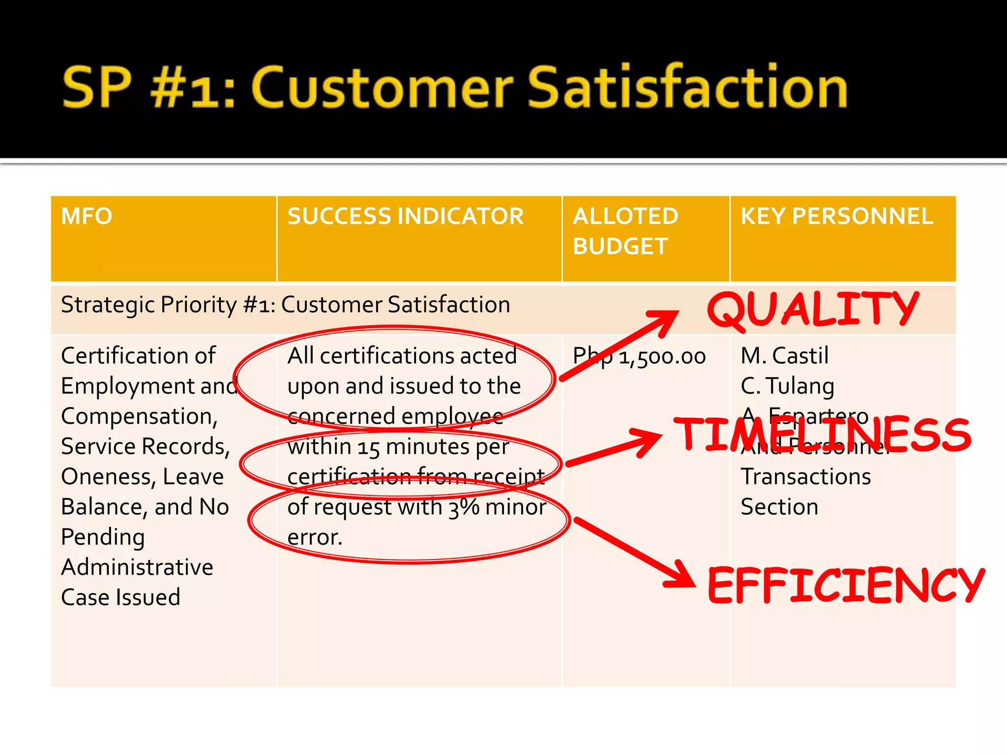 MFO SUCCESS INDICATOR ALLOTED
BUDGET
KEY PERSONNEL
Strategic Priority #1: Customer Satisfaction
Certification of
Employment and
Compensation,
Service Records,
Oneness, Leave
Balance, and No
Pending
Administrative
Case Issued
All certifications acted
upon and issued to the
concerned employee
within 15 minutes per
certification from receipt
of request with 3% minor
error.
Php 1,500.00 M. Castil
C.Tulang
A. Espartero
And Personnel
Transactions
Section
QUALITY
TIMELINESS
EFFICIENCY
 