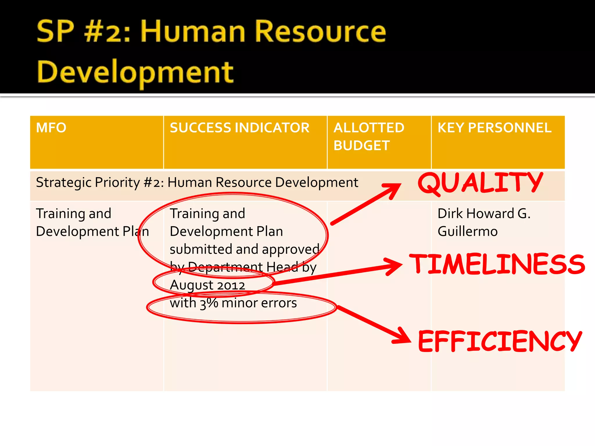 MFO SUCCESS INDICATOR ALLOTTED
BUDGET
KEY PERSONNEL
Strategic Priority #2: Human Resource Development
Training and
Development Plan
Training and
Development Plan
submitted and approved
by Department Head by
August 2012
with 3% minor errors
Dirk Howard G.
Guillermo
QUALITY
TIMELINESS
EFFICIENCY
 