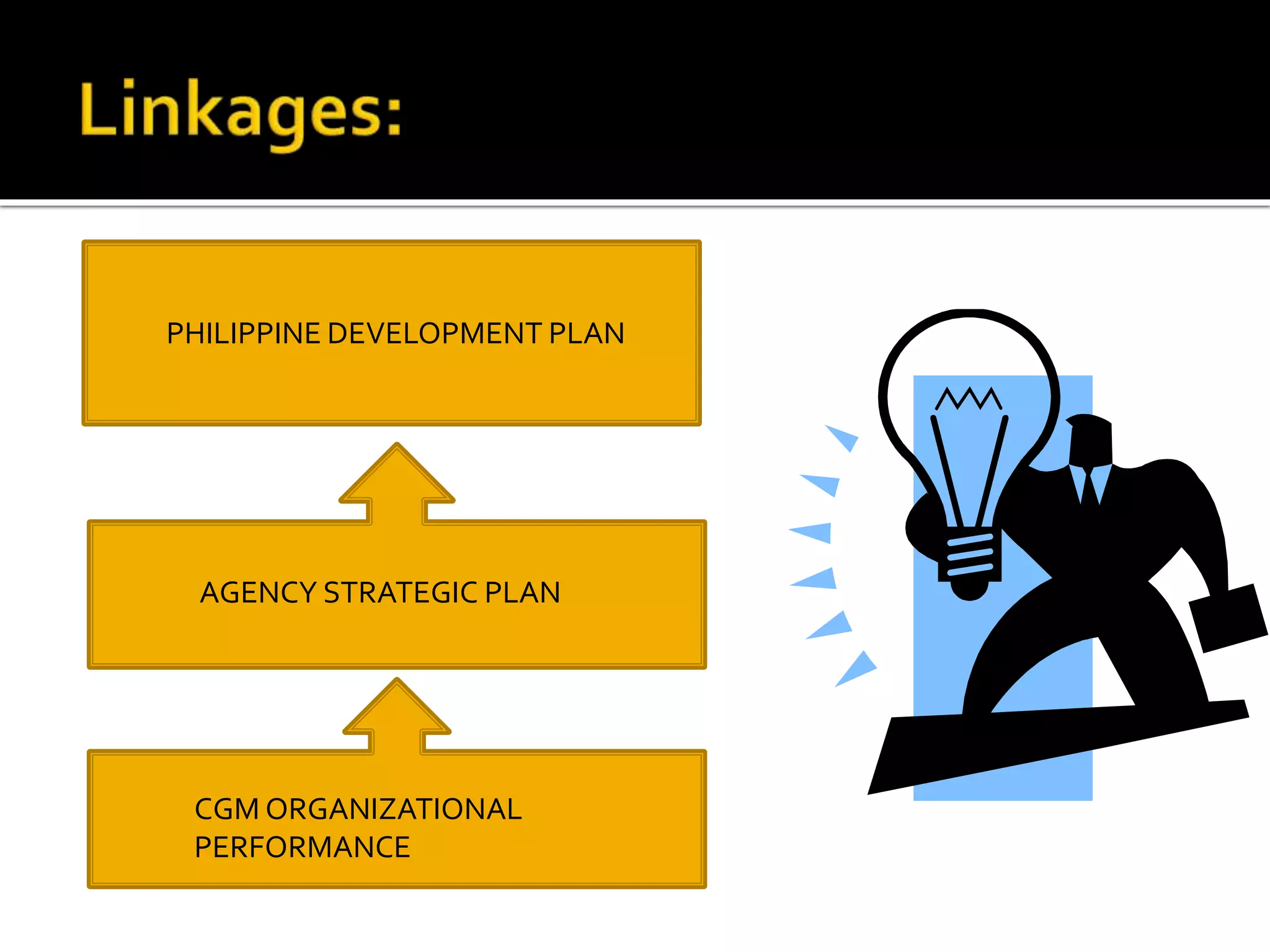 AGENCY STRATEGIC PLAN
CGM ORGANIZATIONAL
PERFORMANCE
PHILIPPINE DEVELOPMENT PLAN
 