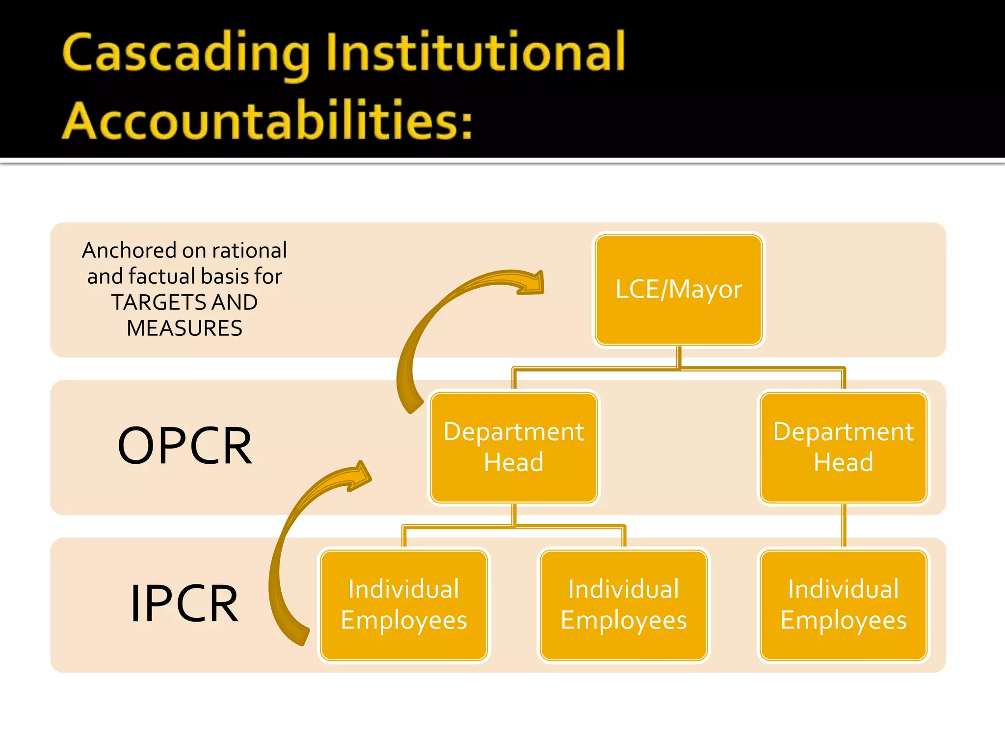 IPCR
OPCR
Anchored on rational
and factual basis for
TARGETS AND
MEASURES
LCE/Mayor
Department
Head
Individual
Employees
Individual
Employees
Department
Head
Individual
Employees
 