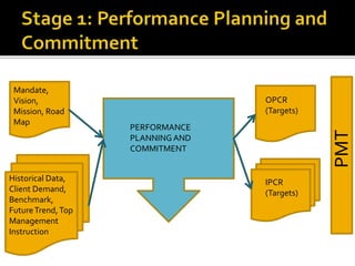 STRATEGIC PERFORMANCE MANAGEMENT SYSTEM New | PPTX
