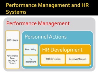 Performance Management
HR Systems
Performance
Based
Security of
Tenure
Personnel Actions
From Hiring
To
Retirement
HR Development
HRD Interventions Incentives/Rewards
 