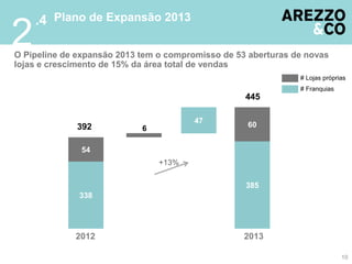 .4 Plano de Expansão 2013
2
O Pipeline de expansão 2013 tem o compromisso de 53 aberturas de novas
lojas e crescimento de 15% da área total de vendas
                                                               # Lojas próprias
                                                               # Franquias
                                                   445

                                        47
             392            6                       60


              54
                                +13%

                                                   385
              338




             2012                                  2013

                                                                             10
 