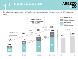.2 Plano de expansão 2012
1
Pipeline de expansão 2012 reforça compromisso de abertura de 58 lojas no
ano
                                                                Área (‘000 m²)
                            CAGR de área
                                                                # Lojas próprias
                           Lojas monomarca
                              07-12: 17%                        # Franquias
                                                                # Multimarcas
                                             +15 %   25,9
                                   22,6                           +38%
                           +6%                        392
      CAGR:+16%    21,4
                                                       51
                                                                          2.224
                                   351                       1.612
                                             +12%
                                    50
    11,7           334
                          +5%
                    45
     214                                              341
      6                            301
                    289
     208


    2007           2011            2T12              2012E   2T11         2T12
                                                                                   3
 