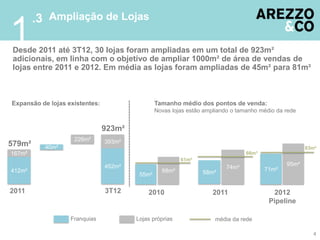 .3 Ampliação de Lojas
1
Desde 2011 até 3T12, 30 lojas foram ampliadas em um total de 923m²
adicionais, em linha com o objetivo de ampliar 1000m² de área de vendas de
lojas entre 2011 e 2012. Em média as lojas foram ampliadas de 45m² para 81m²



Expansão de lojas existentes:                   Tamanho médio dos pontos de venda:
                                                Novas lojas estão ampliando o tamanho médio da rede


                                923m²
                    226m²       393m²
579m²     40m²                                                                                        83m²
167m²                                                                            66m²
                                                         61m²
                                452m²                                                          95m²
                                                                         74m²           71m²
412m²                                             68m²           58m²
                                         55m²

2011                            3T12        2010                     2011                 2012
                                                                                         Pipeline

                   Franquias            Lojas próprias               média da rede

                                                                                                        4
 