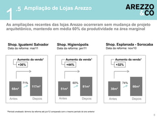 .5 Ampliação de Lojas Arezzo
1
As ampliações recentes das lojas Arezzo ocorreram sem mudança de projeto
arquitetônico, mantendo em média 60% da produtividade na área marginal


Shop. Iguatemi Salvador                               Shop. Higienópolis                          Shop. Esplanada - Sorocaba
Data da reforma: mai/11                               Data da reforma: jan/11                     Data da reforma: nov/10


           Aumento da venda1                                   Aumento da venda1                         Aumento da venda1
           +36%                                                 +44%                                     +32%




                71%                                                    60%                                    74%
                          117m²                                                   81m²                                66m²
     68m²                                                 51m²                                       38m²


  Antes                    Depois                       Antes                    Depois             Antes            Depois



¹Período analisado: término da reforma até jun/12 comparado com o mesmo período do ano anterior
                                                                                                                               6
 