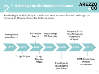 .1 Estratégia de distribuição multicanal
2
A estratégia de distribuição multicanal vem se consolidando ao longo da
história da Companhia entre todas marcas




                                                                  Inauguração do
Fundação da                1ª Franquia     Arezzo atinge          novo formato de
marca Arezzo                 Arezzo        200 franquias            loja própria
                                                                     Anacapri


  1972         1975           1987            2000         2008         2010        2011


         1ª Loja Própria         1ª loja
                                Flagship                                   GTM Schutz: foco
                                 Arezzo                                       em lojas
                                                     Estratégia de
                                                                             monomarca
                                                     lojas flagship
                                                      para Schutz
                                                                                              7
 
