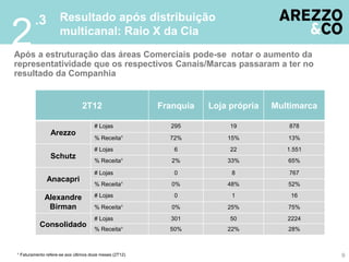 .3 Resultado após distribuição
2                   multicanal: Raio X da Cia
Após a estruturação das áreas Comerciais pode-se notar o aumento da
representatividade que os respectivos Canais/Marcas passaram a ter no
resultado da Companhia


                               2T12                     Franquia   Loja própria   Multimarca

                                     # Lojas              295           19           878
                Arezzo
                                     % Receita¹           72%          15%           13%
                                     # Lojas               6            22           1.551
                Schutz
                                     % Receita¹            2%          33%           65%

                                     # Lojas               0            8            767
              Anacapri
                                     % Receita¹            0%          48%           52%

             Alexandre               # Lojas               0            1             16

              Birman                 % Receita¹            0%          25%           75%
                                     # Lojas              301           50           2224
          Consolidado
                                     % Receita¹           50%          22%           28%



¹ Faturamento refere-se aos últimos doze meses (2T12)                                          9
 