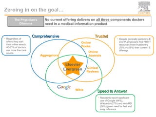 Zeroing in on the goal…
         The Physician’s       No current offering delivers on all three components doctors
            Dilemma            need in a medical information product


                         Comprehensive                        Trusted
• Regardless of                                                                  • Despite generally preferring E
  where they start                                                                 over P, physicians find PRINT
                                                    Online
  their online search,                                                             resources more trustworthy
  40-53% of doctors                                 Books                          (75% vs 59%) than current E
  use more than one                                                                offerings
  source                                                  Online
                            Aggregators                   Journals


                                           Elsevier
                                                         Clinical
                                          Evergreen
                                                         Reviews




                                                 Wikis
                                                                Speed to Answer
                                                                • Residents report significant
                                                                  use of Google (64%),
                                                                  Wikipedia (27%) and WebMD
                                                                  (36%) given need for fast and
                                                                  easy reference
 