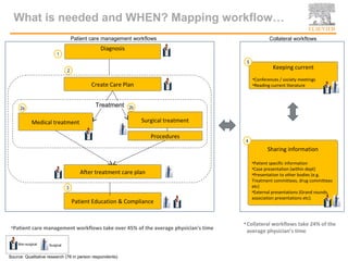 What is needed and WHEN? Mapping workflow…
                                   Patient care management workflows                             Collateral workflows
                                              Diagnosis
                         1
                                                                                     5
                               2
                                                                                                   Keeping current
                                                                                         •Conferences / society meetings
                                           Create Care Plan                              •Reading current literature



     2a
                                            Treatment     2b


            Medical treatment                                  Surgical treatment

                                                                  Procedures
                                                                                    4
                                                                                                Sharing information

                                                                                         •Patient specific information
                                                                                         •Case presentation (within dept)
                                      After treatment care plan                          •Presentation to other bodies (e.g.
                                                                                         Treatment committees, drug committees
                               3                                                         etc)
                                                                                         •External presentations (Grand rounds,
                                                                                         association presentations etc).
                                   Patient Education & Compliance


                                                                                    • Collateral workflows take 24% of the
 •Patient care management workflows take over 45% of the average physician's time
                                                                                     average physician’s time

    Non-surgical    Surgical


Source: Qualitative research (76 in person respondents)
 