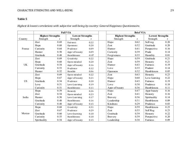 Character Strengths and Wellbeing Report