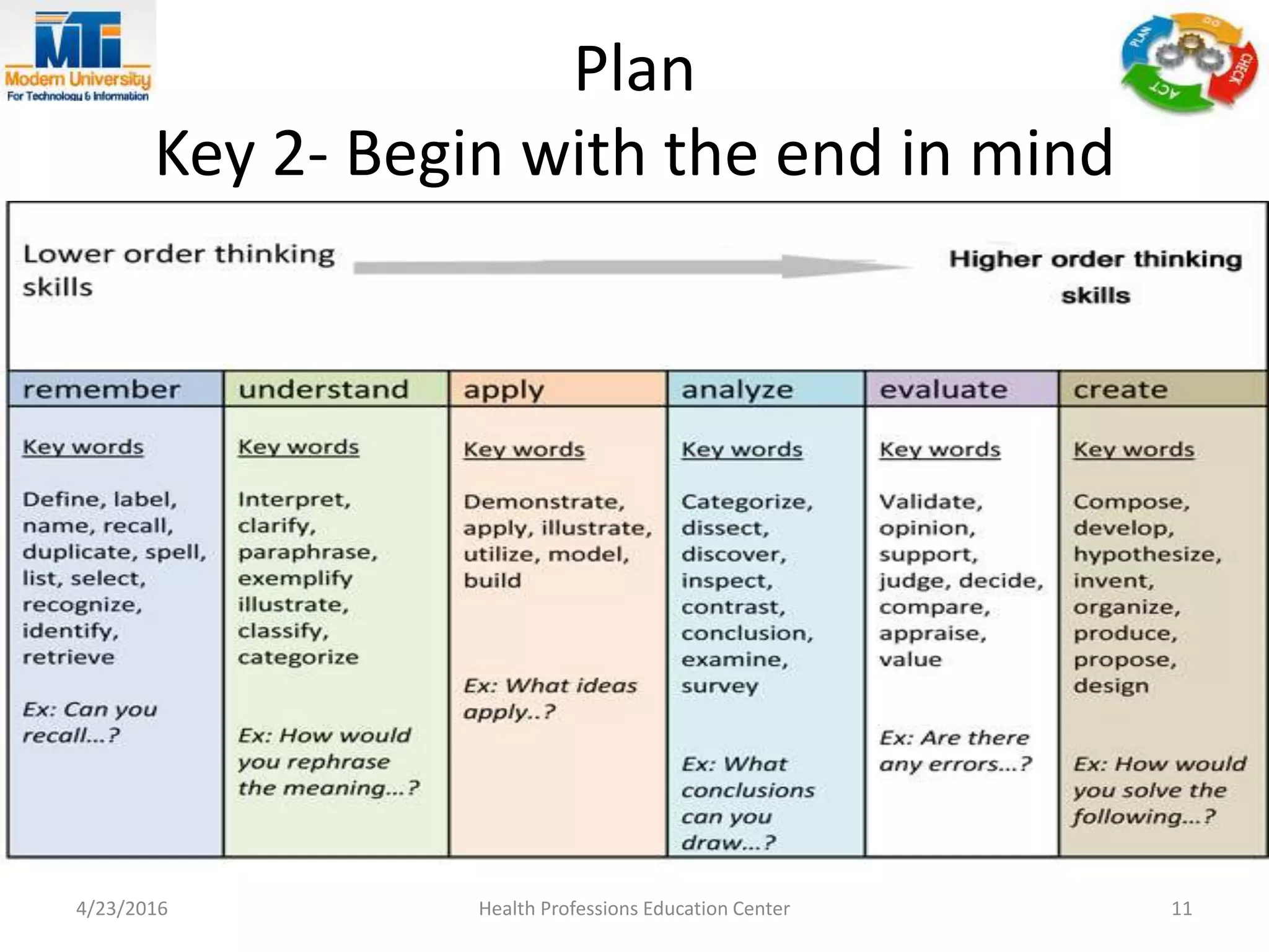 Plan
Key 2- Begin with the end in mind
4/23/2016 Health Professions Education Center 11
 