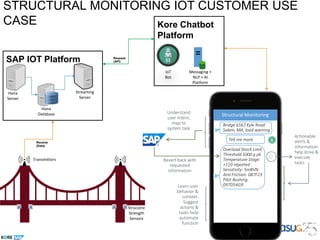 Request
(API)
Receive
(Data)
Hana
Server
Hana
Database
Streaming
Server
SAP IOT Platform
Kore Chatbot
Platform
IoT
Bot
Messaging +
NLP + AI
Platform
Strucutre
Strength
Sensors
Transmittors
STRUCTURAL MONITORING IOT CUSTOMER USE
CASE
Structural Monitoring
Bridge 6567 Kyle Road
Salem, MA, load warning
Overload Shock Limit
Threshold 5000 g pk
Temperature Stage:
+110 reported
Sensitivity: 5mBVN
Anti Friction: 087F23
Pilot Bushing:
097D54G9
Understand
user intent,
map to
system task
Revert back with
requested
information
Actionable
alerts &
information
help drive &
execute
tasks
Learn user
behavior &
context.
Suggest
actions &
tasks help
automate
function
Tell me more
 