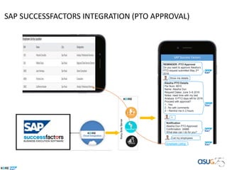 SAP SUCCESSFACTORS INTEGRATION (PTO APPROVAL)
SAP Success Factors
i
REMINDER: PTO Approval
Do you want to approve Alesiha’s
PTO request submitted May 2nd
2016
Alesiha PTO Details
Per Num: 6810
Name: Alesiha Dun
Request Dates: June 3–6 2016
Notes: need time with my dad
Analysis: 6 PTO days left for 2016
Proceed with approval?
1 - Yes
2 - No with comments
3 – Remind me in 2 hours
KonyBotsServer
Show me details
Notification
Alesiha Dun PTO Approved
Confirmation: 34986
What else can I do for you?
1
List my employees
Employee Listing
 