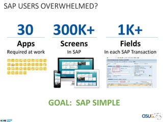 SAP USERS OVERWHELMED?
30 300K+ 1K+
Apps
Required at work
Screens
In SAP
Fields
In each SAP Transaction
GOAL: SAP SIMPLE
 