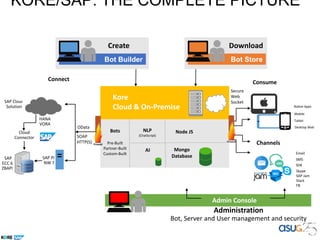 Create
Connect
Consume
SAP Cloud
Solutions
SAP
ECC 6
ZBAPI
Administration
Bot, Server and User management and security
Admin Console
Native Apps
Mobile
Tablet
Desktop Web
Bots
Pre-Built
Partner-Built
Custom-Built
Node JS
Mongo
Database
Bot Builder
Kore
Cloud & On-Premise
KORE/SAP: THE COMPLETE PICTURE
Secure
Web
Socket
OData
SAP PI
NW 7
SOAP
HTTP(S)
NLP
(ChatScript)
AI
Email
SMS
SDK
Skype
SAP Jam
Slack
FB
Channels
HANA
VORA
Cloud
Connector
Download
Bot Store
 