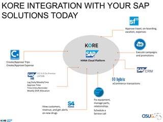 Log Daily/WeeklyTime
Approve Time
Time Entry Reminder
Weekly Shift Allocation
Execute campaigns
and promotions
Approve travel, on-boarding,
vacation, expenses
View customers,
revenue, and get alerts
on new drugs
Create/Approve Trips
Create/Approve Expense
Schedule a
Service call
Fix equipment,
manage parts,
relationships
ECC 6.0 On-Premise:
CATSDB
eCommerce transactions
HANA Cloud Platform
KORE INTEGRATION WITH YOUR SAP
SOLUTIONS TODAY
 
