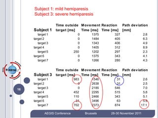 Subject 1: mild hemiparesis
     Subject 3: severe hemiparesis

                   Time outside M ov e me nt Re action   Path de v iation
     Subject 1     targe t [ms] Time [ms] Time [ms]      [mm]
        target 1                  0       1375     327                 2.8
     target 2                     0       1484     405                 6.3
        target 3                  0       1343     406                 4.9
     target 4                     0       1405     312                 8.9
        target 5                250       1202     297                 2.3
     target 6                     0       1375     343                 4.1
        target 7                  0       1266     280                 4.3


                   Time outside M ov e me nt Re action   Path de v iation
     Subject 3     targe t [ms] Time [ms] Time [ms]      [mm]
        target 1                983       1546      31               2.6
     target 2                     0       2638      31               2.5
16      target 3                  0       2185     546               7.0
     target 4                   452       2295     515               5.8
        target 5                110       2466     343               5.1
     target 6                    31       3496      63               5.9
        target 7                702       2373     874              17.1

             AEGIS Conference         Brussels   28-30 November 2011
 