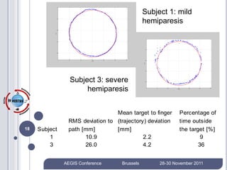 Subject 1: mild
                                               hemiparesis




                 Subject 3: severe
                      hemiparesis


                                 Mean target to finger      Percentage of
                RMS deviation to (trajectory) deviation     time outside
18   Subject    path [mm]        [mm]                       the target [%]
         1            10.9                  2.2                      9
         3            26.0                  4.2                     36


               AEGIS Conference     Brussels        28-30 November 2011
 