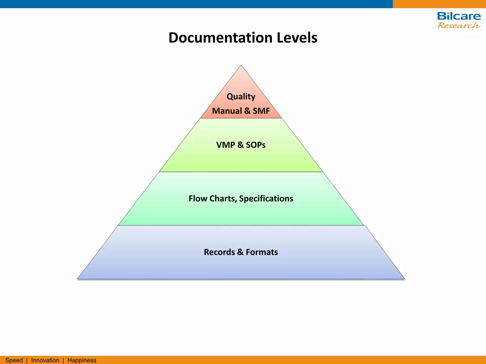 Speed | Innovation | Happiness
Documentation Levels
Quality
Manual & SMF
VMP & SOPs
Flow Charts, Specifications
Records & Formats
 