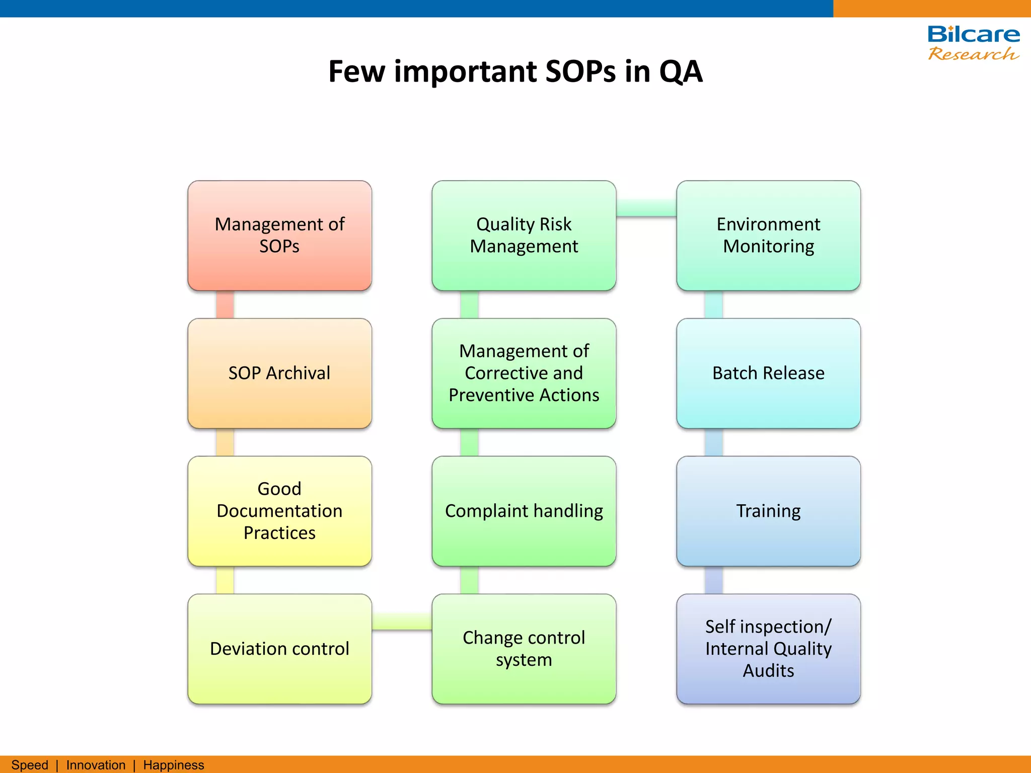 Speed | Innovation | Happiness
Few important SOPs in QA
Management of
SOPs
SOP Archival
Good
Documentation
Practices
Deviation control
Change control
system
Complaint handling
Management of
Corrective and
Preventive Actions
Quality Risk
Management
Environment
Monitoring
Batch Release
Training
Self inspection/
Internal Quality
Audits
 