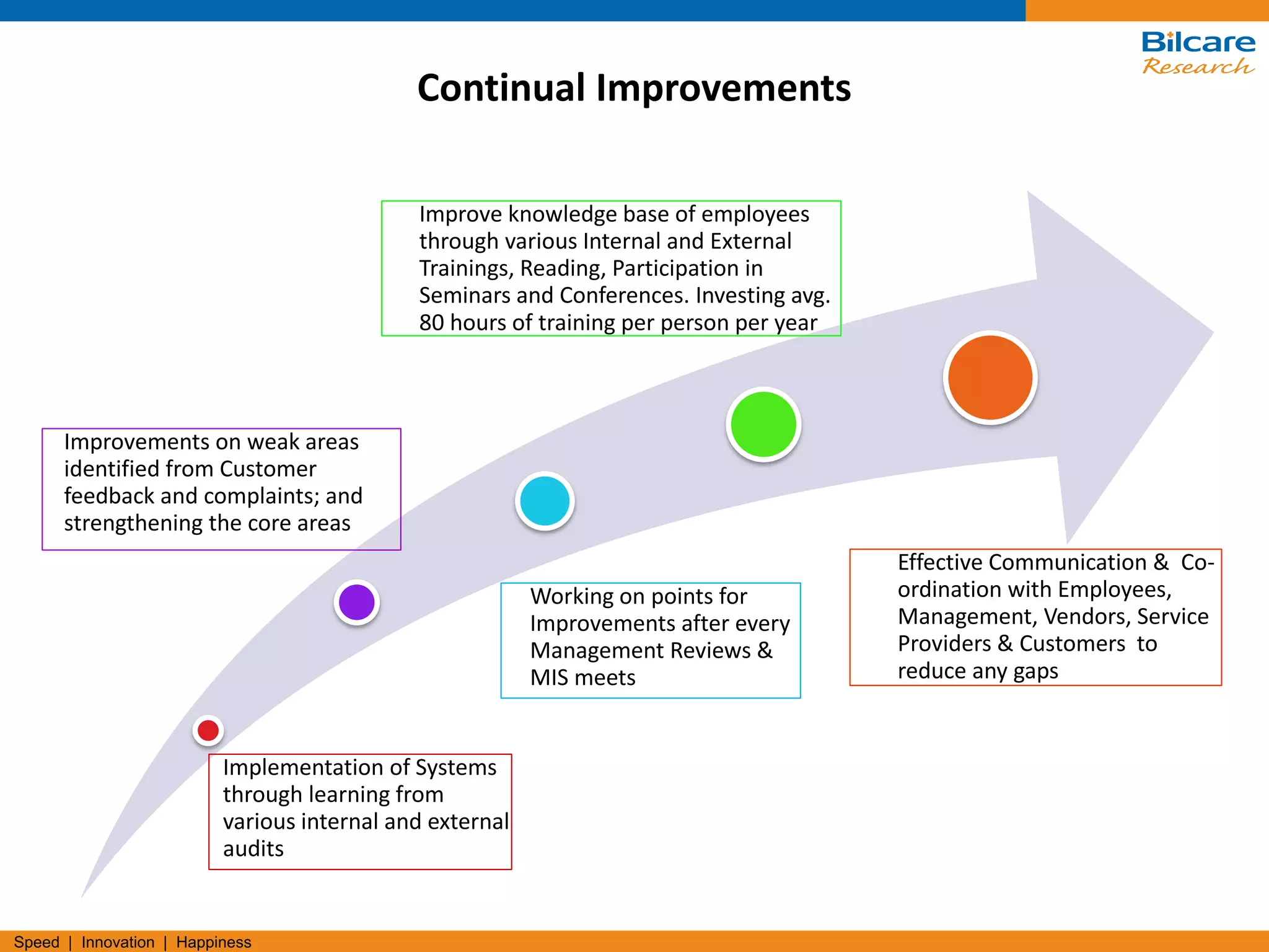 Speed | Innovation | Happiness
Continual Improvements
Implementation of Systems
through learning from
various internal and external
audits
Improvements on weak areas
identified from Customer
feedback and complaints; and
strengthening the core areas
Working on points for
Improvements after every
Management Reviews &
MIS meets
Improve knowledge base of employees
through various Internal and External
Trainings, Reading, Participation in
Seminars and Conferences. Investing avg.
80 hours of training per person per year
Effective Communication & Co-
ordination with Employees,
Management, Vendors, Service
Providers & Customers to
reduce any gaps
 