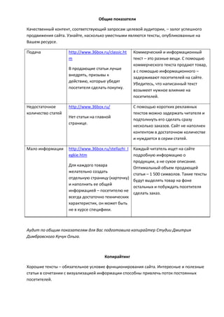 Общие показатели
Качественный контент, соответствующий запросам целевой аудитории, – залог успешного
продвижения сайта. Узнайте, насколько уместными являются тексты, опубликованные на
Вашем ресурсе.
Подача http://www.36box.ru/classic.ht
m
В продающие статьи лучше
внедрять, призывы к
действию, которые убедят
посетителя сделать покупку.
Коммерческий и информационный
текст – это разные вещи. С помощью
коммерческого текста продают товар,
а с помощью информационного –
задерживают посетителей на сайте.
Убедитесь, что написанный текст
возымеет нужное влияние на
посетителей.
Недостаточное
количество статей
http://www.36box.ru/
Нет статьи на главной
странице.
С помощью коротких рекламных
текстов можно задержать читателя и
подтолкнуть его сделать cразу
несколько заказов. Сайт не наполнен
контентом в достаточном количестве
и нуждается в серии статей.
Мало информации http://www.36box.ru/stellazhi_l
egkie.htm
Для каждого товара
желательно создать
отдельную страницу (карточку)
и наполнить ее общей
информацией – посетителю не
всегда достаточно технических
характеристик, он может быть
не в курсе специфики.
Каждый читатель ищет на сайте
подробную информацию о
продукции, а не сухое описание.
Оптимальный объем продающей
статьи – 1 500 символов. Такие тексты
будут выделять товар на фоне
остальных и побуждать посетителя
сделать заказ.
Аудит по общим показателям для Вас подготовила копирайтер Студии Дмитрия
Димбровского Кучук Ольга.
Копирайтинг
Хорошие тексты – обязательное условие функционирования сайта. Интересные и полезные
статьи в сочетании с визуализацией информации способны привлечь поток постоянных
посетителей.
 