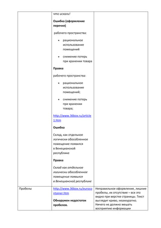 что искали!
Ошибка (оформление
перечня)
рабочего пространства:
 рациональное
использование
помещений
 снижение потерь
при хранении товара
Правка
рабочего пространства:
 рациональное
использование
помещений;
 снижение потерь
при хранении
товара;
http://www.36box.ru/article
1.htm
Ошибка
Склад, как отдельное
логически обособленное
помещение появился
в Венецианской
республике
Правка
Склад как отдельное
логически обособленное
помещение появился
в Венецианской республике
Пробелы http://www.36box.ru/euroco
ntainer.htm
Обнаружен недостаток
пробелов.
Неправильное оформление, лишние
пробелы, их отсутствие – все это
видно при верстке страницы. Текст
выглядит криво, неаккуратно.
Ничего не должно мешать
восприятию информации
 