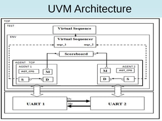 UVM Architecture
 