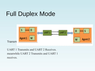 Full Duplex Mode
Transmission is bidirectional.
UART 1 Transmits and UART 2 Receives.
meanwhile UART 2 Transmits and UART 1
receives.
 