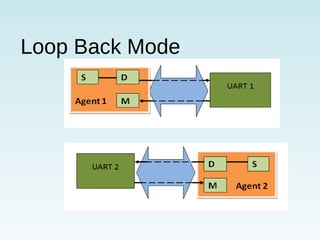Loop Back Mode
 