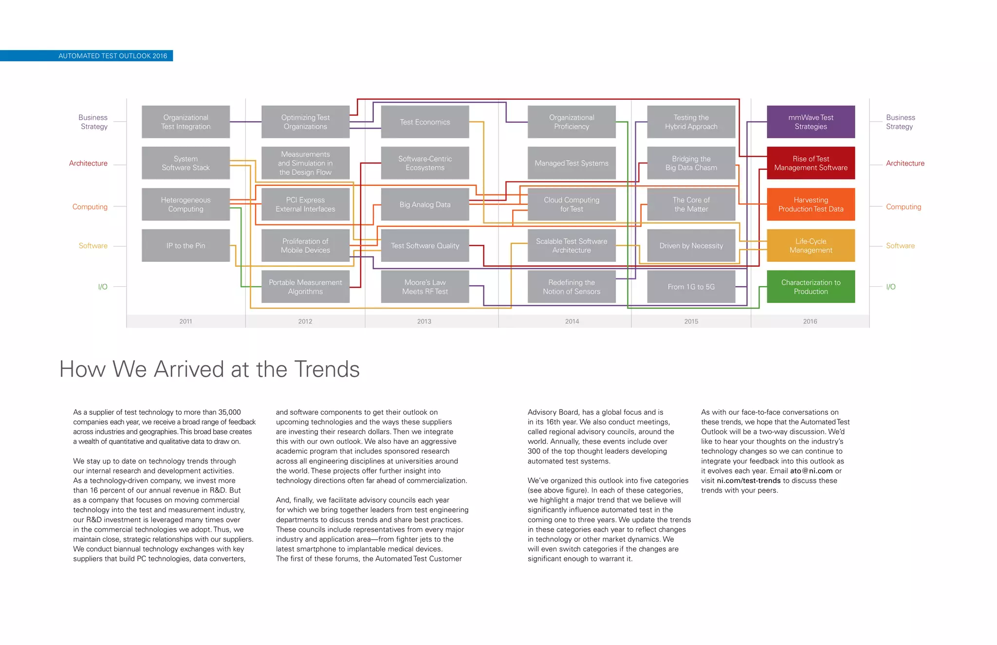 Organizational
Test Integration
OptimizingTest
Organizations
Test Economics
Organizational
Proficiency
Testing the
Hybrid Approach
mmWaveTest
Strategies
Business
Strategy
Business
Strategy
ArchitectureArchitecture
ComputingComputing
SoftwareSoftware
I/OI/O
System
Software Stack
Measurements
and Simulation in
the Design Flow
Software-Centric
Ecosystems
ManagedTest Systems
Bridging the
Big Data Chasm
Rise ofTest
Management Software
Heterogeneous
Computing
PCI Express
External Interfaces
Big Analog Data
Cloud Computing
forTest
The Core of
the Matter
Harvesting
ProductionTest Data
IP to the Pin
Proliferation of
Mobile Devices
Test Software Quality
ScalableTest Software
Architecture
Driven by Necessity
Life-Cycle
Management
Portable Measurement
Algorithms
Moore’s Law
Meets RFTest
Redefining the
Notion of Sensors
From 1G to 5G
Characterization to
Production
2011 2012 2013 2014 2015 2016
AUTOMATED TEST OUTLOOK 2016
How We Arrived at the Trends
As a supplier of test technology to more than 35,000
companies each year, we receive a broad range of feedback
across industries and geographies.This broad base creates
a wealth of quantitative and qualitative data to draw on.
We stay up to date on technology trends through
our internal research and development activities.
As a technology-driven company, we invest more
than 16 percent of our annual revenue in RD. But
as a company that focuses on moving commercial
technology into the test and measurement industry,
our RD investment is leveraged many times over
in the commercial technologies we adopt. Thus, we
maintain close, strategic relationships with our suppliers.
We conduct biannual technology exchanges with key
suppliers that build PC technologies, data converters,
and software components to get their outlook on
upcoming technologies and the ways these suppliers
are investing their research dollars. Then we integrate
this with our own outlook. We also have an aggressive
academic program that includes sponsored research
across all engineering disciplines at universities around
the world. These projects offer further insight into
technology directions often far ahead of commercialization.
And, finally, we facilitate advisory councils each year
for which we bring together leaders from test engineering
departments to discuss trends and share best practices.
These councils include representatives from every major
industry and application area—from fighter jets to the
latest smartphone to implantable medical devices.
The first of these forums, the Automated Test Customer
Advisory Board, has a global focus and is
in its 16th year. We also conduct meetings,
called regional advisory councils, around the
world. Annually, these events include over
300 of the top thought leaders developing
automated test systems.
We’ve organized this outlook into five categories
(see above figure). In each of these categories,
we highlight a major trend that we believe will
significantly influence automated test in the
coming one to three years. We update the trends
in these categories each year to reflect changes
in technology or other market dynamics. We
will even switch categories if the changes are
significant enough to warrant it.
As with our face-to-face conversations on
these trends, we hope that the AutomatedTest
Outlook will be a two-way discussion. We’d
like to hear your thoughts on the industry’s
technology changes so we can continue to
integrate your feedback into this outlook as
it evolves each year. Email ato@ni.com or
visit ni.com/test-trends to discuss these
trends with your peers.
 